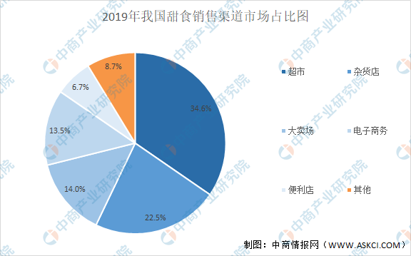 开元体育2021年中国甜食零售行业市场现状及发展前景预测分析（图）(图1)