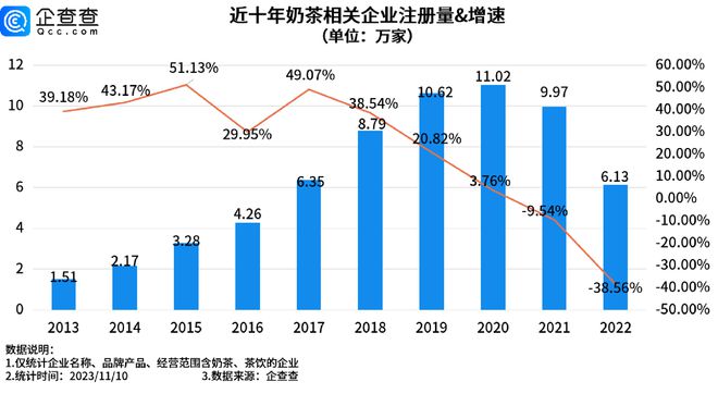 人们不爱喝一点点了？十大奶茶相关企业聚集地南方占了八个(图1)