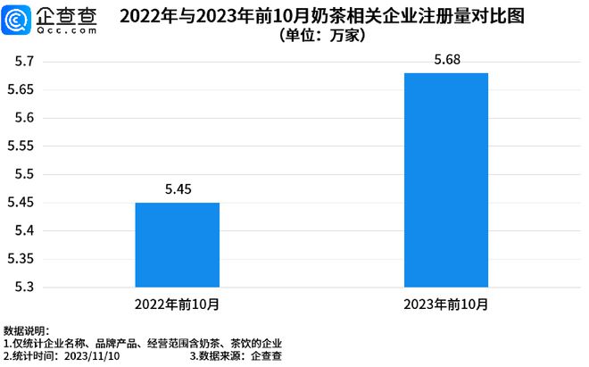 人们不爱喝一点点了？十大奶茶相关企业聚集地南方占了八个(图2)