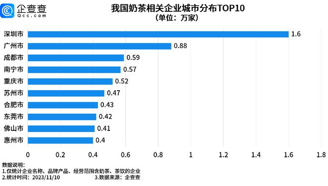 人们不爱喝一点点了？十大奶茶相关企业聚集地南方占了八个(图4)