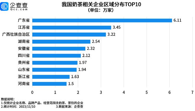 人们不爱喝一点点了？十大奶茶相关企业聚集地南方占了八个(图3)