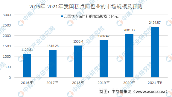 开元体育2021年中国烘焙行业市场现状及发展趋势预测分析(图1)