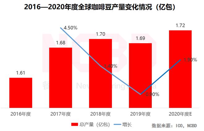 NCBD 2020—2021年中国咖啡行业发展研究报告(图1)