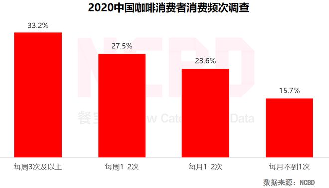 NCBD 2020—2021年中国咖啡行业发展研究报告(图7)