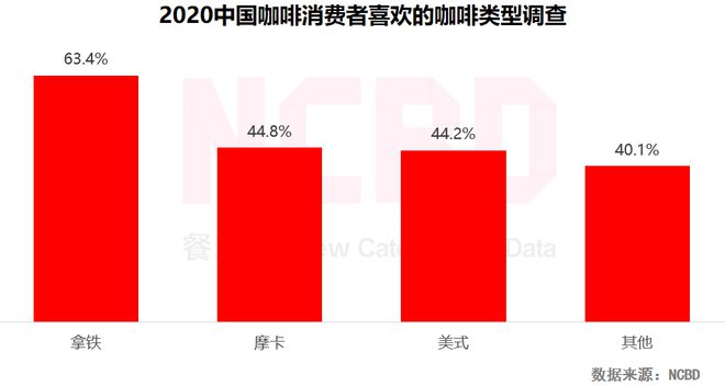 NCBD 2020—2021年中国咖啡行业发展研究报告(图8)