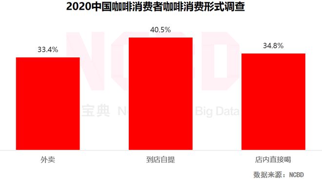 NCBD 2020—2021年中国咖啡行业发展研究报告(图9)