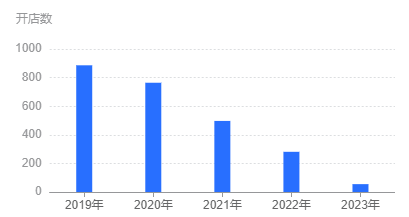 慢慢淡出奶茶界？这个网红品牌多地门店关闭很多人都爱喝(图1)