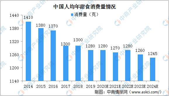 2020年中国甜食零售市场规模及零售渠道分析(图1)