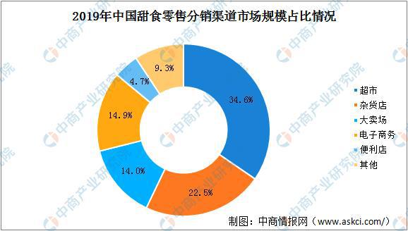 2020年中国甜食零售市场规模及零售渠道分析(图3)