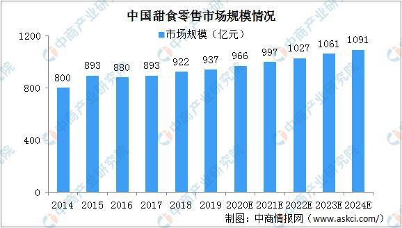 2020年中国甜食零售市场规模及零售渠道分析(图2)