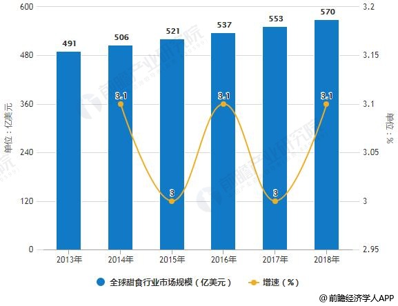 2018年中国甜食行业市场现状及发展趋势分析 将朝着品牌化、个性化、健康化发展(图1)