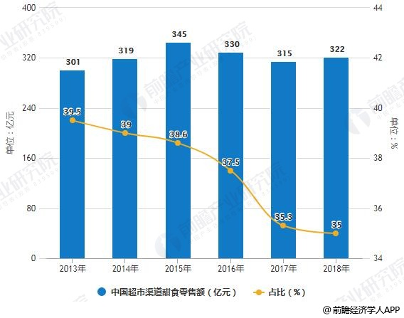 2018年中国甜食行业市场现状及发展趋势分析 将朝着品牌化、个性化、健康化发展(图3)