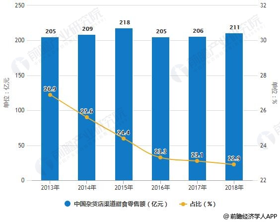 2018年中国甜食行业市场现状及发展趋势分析 将朝着品牌化、个性化、健康化发展(图4)