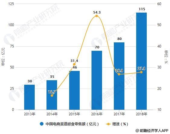 2018年中国甜食行业市场现状及发展趋势分析 将朝着品牌化、个性化、健康化发展(图5)