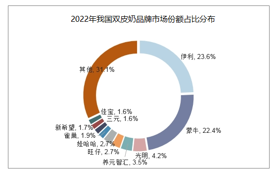 2023年双皮奶市场需求分析：河北省是我国双皮奶主要产区之一(图1)