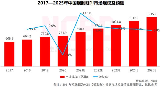 开元体育2022中国十大最受欢迎咖啡品牌：瑞幸第一星巴克第三(图7)