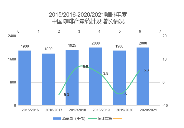 中国咖啡行业深度全景解读(图5)