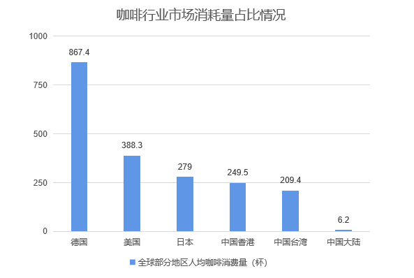 中国咖啡行业深度全景解读(图7)