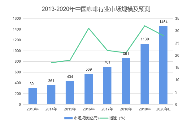 中国咖啡行业深度全景解读(图4)