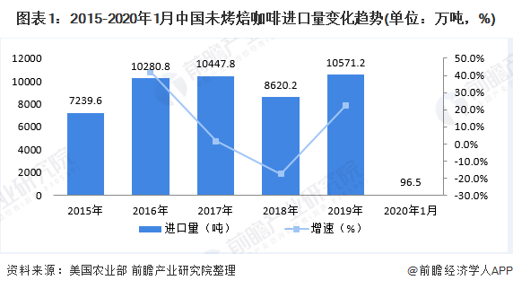 2020年中国咖啡行业发展现状分析 饮料巨头、乳制品巨头纷纷跨界咖啡市场【组图】(图1)