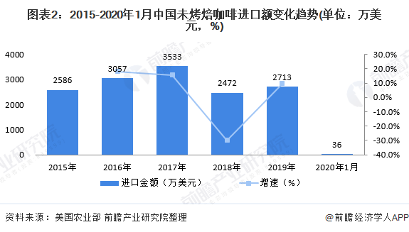 2020年中国咖啡行业发展现状分析 饮料巨头、乳制品巨头纷纷跨界咖啡市场【组图】(图2)