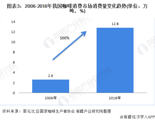 2020年中国咖啡行业发展现状分析 饮料巨头、乳制品巨头纷纷跨界咖啡市场【组图】(图3)