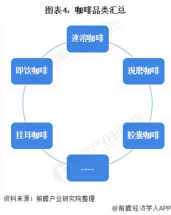 2020年中国咖啡行业发展现状分析 饮料巨头、乳制品巨头纷纷跨界咖啡市场【组图】(图4)