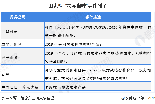 2020年中国咖啡行业发展现状分析 饮料巨头、乳制品巨头纷纷跨界咖啡市场【组图】(图5)