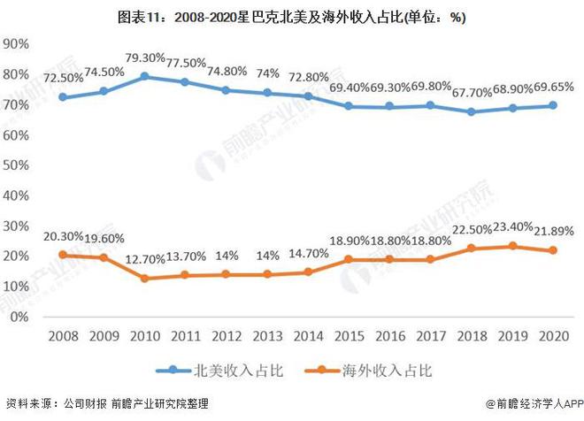 曾三次掌权！星巴克创始人舒尔茨退出公司董事会【附咖啡行业市场竞争分析】(图1)