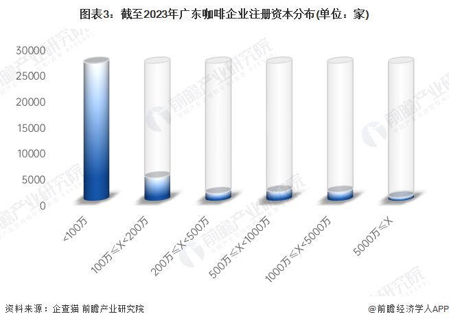 开元体育收藏！2023年广东省咖啡企业大数据全景分析(附企业数量、企业竞争、企业(图3)