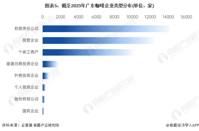 开元体育收藏！2023年广东省咖啡企业大数据全景分析(附企业数量、企业竞争、企业(图5)