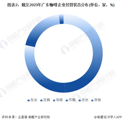 开元体育收藏！2023年广东省咖啡企业大数据全景分析(附企业数量、企业竞争、企业(图2)