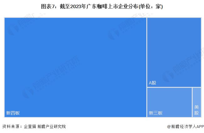 开元体育收藏！2023年广东省咖啡企业大数据全景分析(附企业数量、企业竞争、企业(图7)