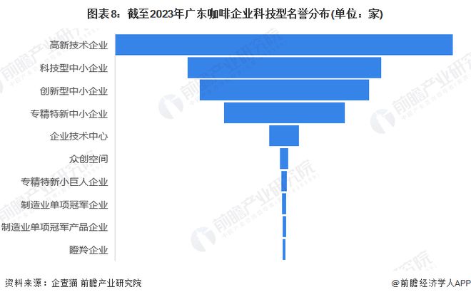 开元体育收藏！2023年广东省咖啡企业大数据全景分析(附企业数量、企业竞争、企业(图8)