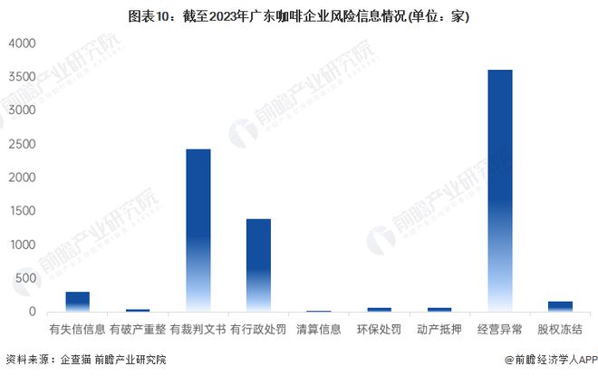 开元体育收藏！2023年广东省咖啡企业大数据全景分析(附企业数量、企业竞争、企业(图10)