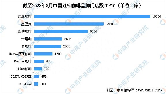 2023年中国咖啡行业市场现状预测分析：瑞幸咖啡门店数量最多(图4)