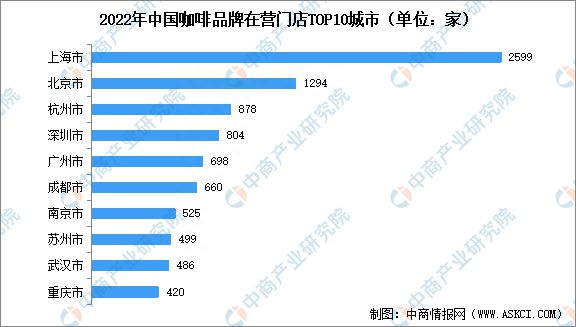 2023年中国咖啡行业市场现状预测分析：瑞幸咖啡门店数量最多(图3)