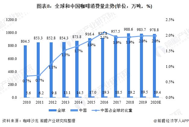 开元体育强势追赶瑞幸！星巴克每9小时在中国开一家新店【附咖啡行业市场分析】(图2)