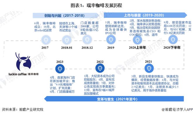 72亿！瑞幸咖啡三季度增长849%你贡献了几杯？【附瑞幸咖啡企业分析】(图1)