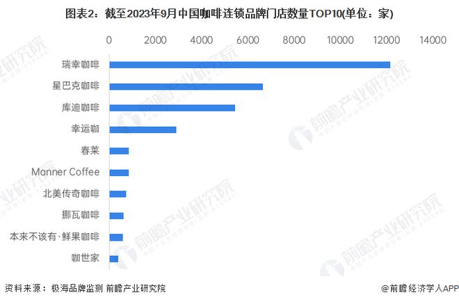 72亿！瑞幸咖啡三季度增长849%你贡献了几杯？【附瑞幸咖啡企业分析】(图2)