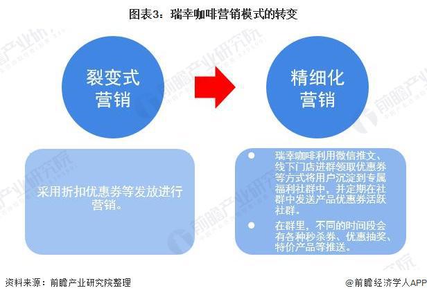 72亿！瑞幸咖啡三季度增长849%你贡献了几杯？【附瑞幸咖啡企业分析】(图4)