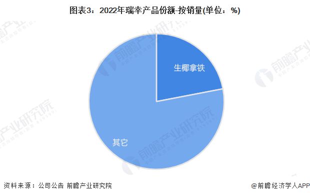 开元体育瑞幸打假泰国山寨店败诉：符合泰国当地法律可正常开店【附瑞幸咖啡品牌竞争力(图3)