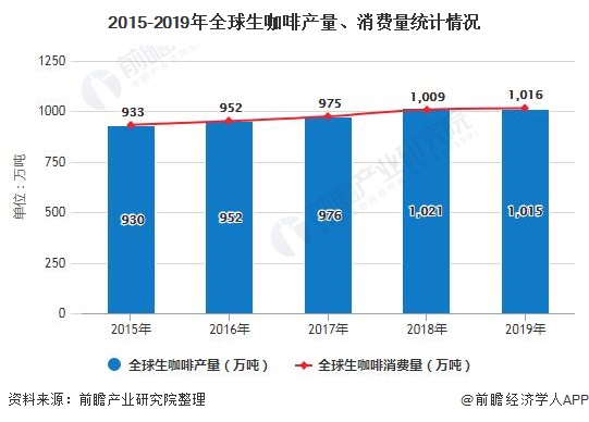 开元体育2020年中国咖啡行业市场现状及发展前景分析 未来五年市场规模将突破20(图1)