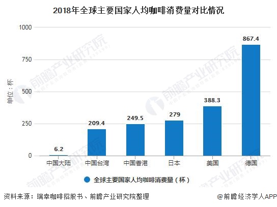 开元体育2020年中国咖啡行业市场现状及发展前景分析 未来五年市场规模将突破20(图3)