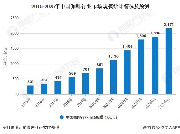 开元体育2020年中国咖啡行业市场现状及发展前景分析 未来五年市场规模将突破20(图5)