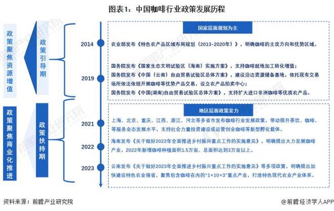 【前瞻分析】2023-2028年中国咖啡行业市场现状及竞争分析(图1)