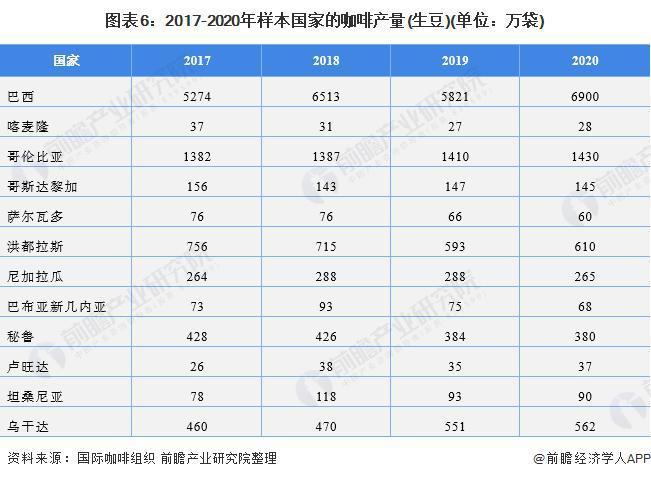 【前瞻分析】2023-2028年中国咖啡行业市场现状及竞争分析(图6)