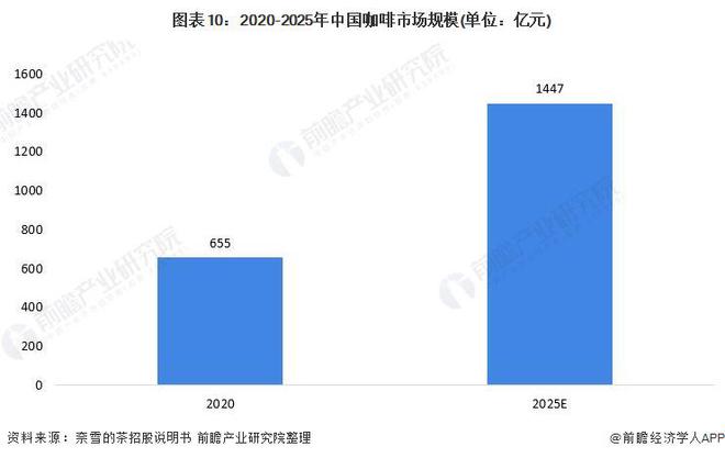 吸金不断！Tims天好中国二季度营收4117亿【附咖啡行业市场分析】(图3)