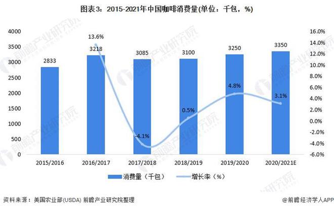 吸金不断！Tims天好中国二季度营收4117亿【附咖啡行业市场分析】(图2)