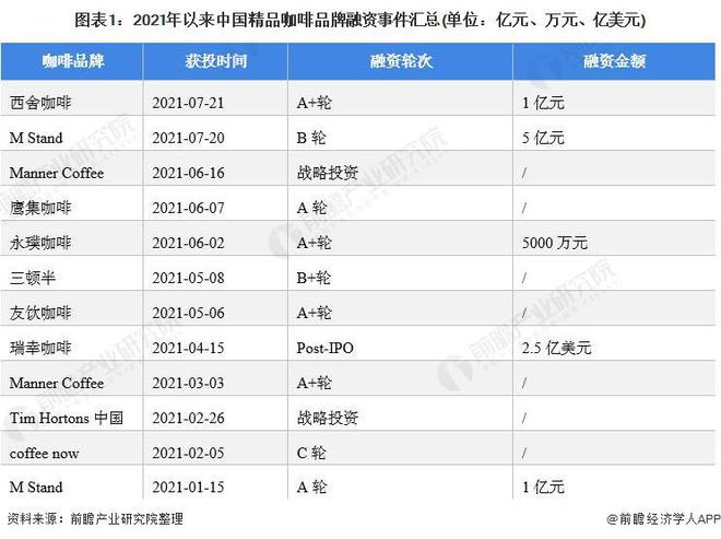 吸金不断！Tims天好中国二季度营收4117亿【附咖啡行业市场分析】(图1)